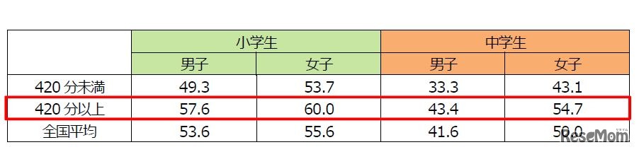 運動時間別の体力合計点