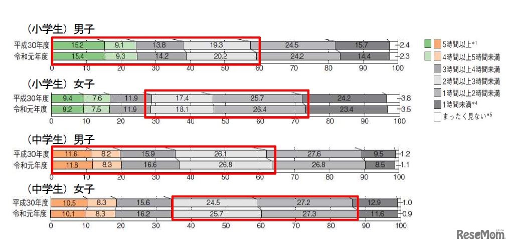 スクリーンタイムの状況