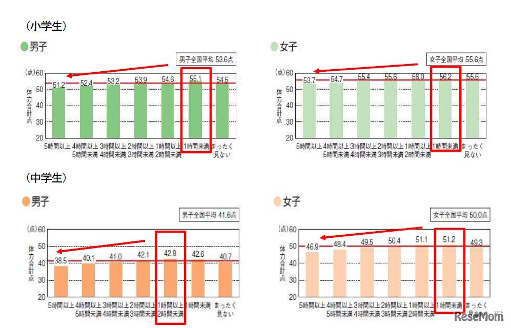 スクリーンタイムと体力合計点との関係