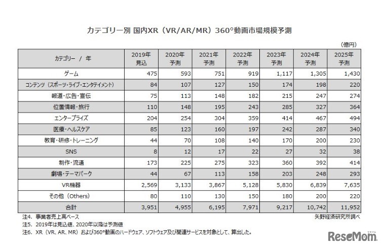 カテゴリー別 国内XR（VR／AR／MR）・360°動画市場規模予測