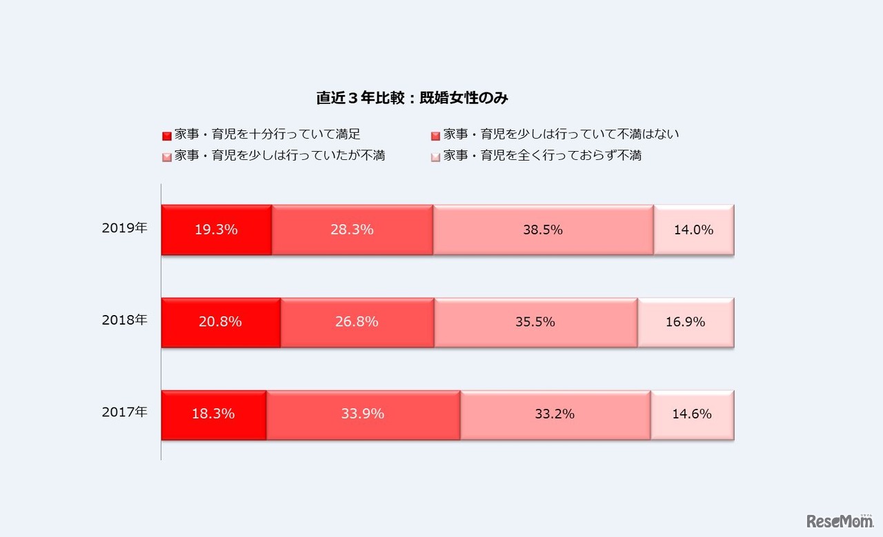 2019年を振り返って、夫は家事・育児に十分取り組んでいたと思うか（直近3年比較）