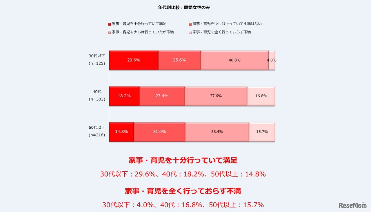 2019年を振り返って、夫は家事・育児に十分取り組んでいたと思うか（年代別比較）