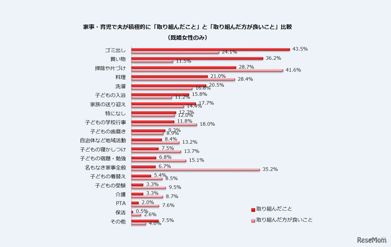 家事・育児で夫が積極的に「取り組んだこと」と「取り組んだほうがよいこと」の比較