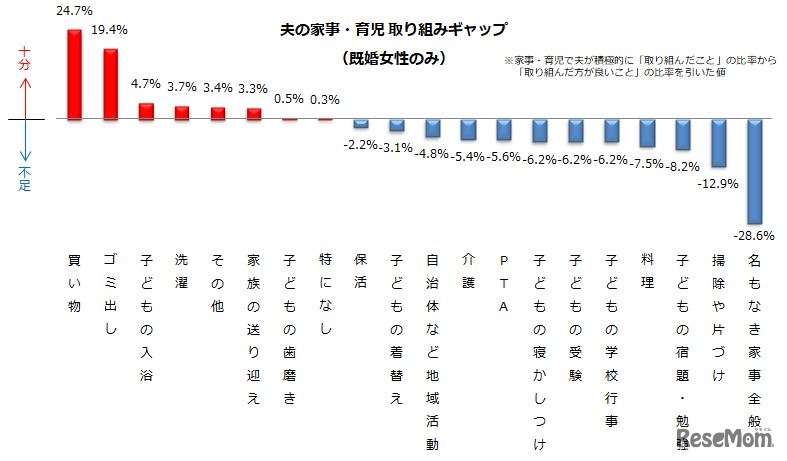 夫の家事・育児取組みギャップ