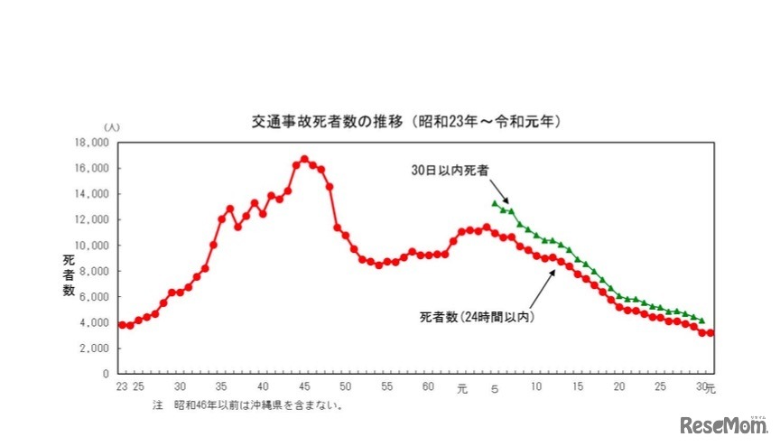 交通事故死者数の推移（1948年～2019年）