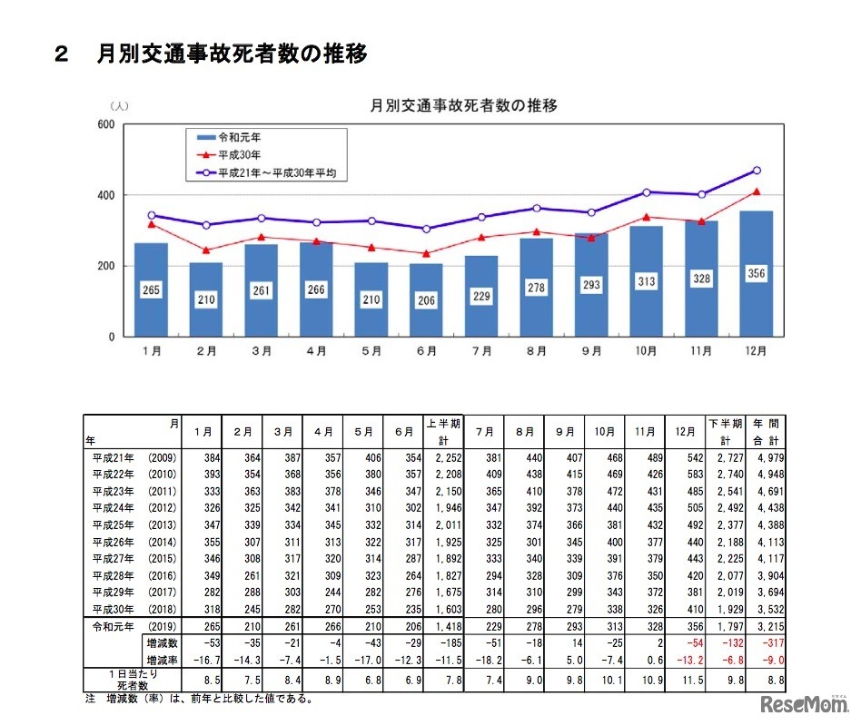 月別交通事故死者数の推移