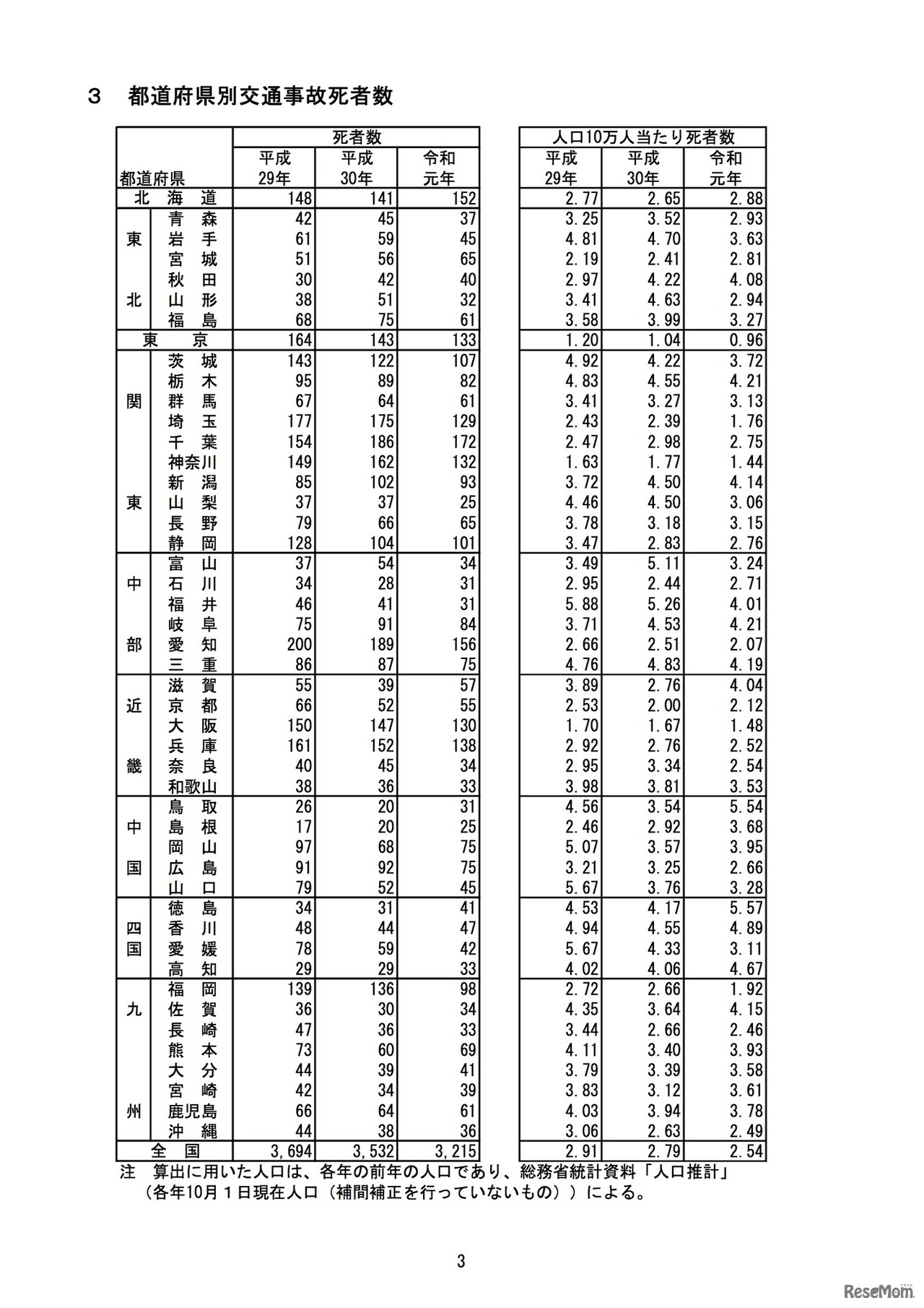 都道府県別交通事故死者数