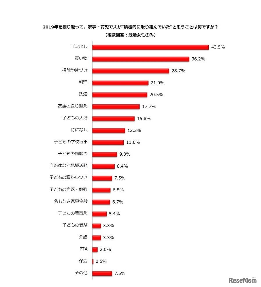 2019年を振り返って、家事・育児で夫が積極的に取り組んでいたと思うこと