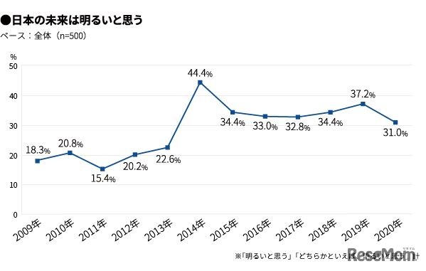 日本の未来は明るいと思う