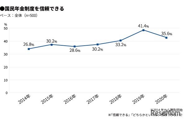 国民年金制度を信頼できる