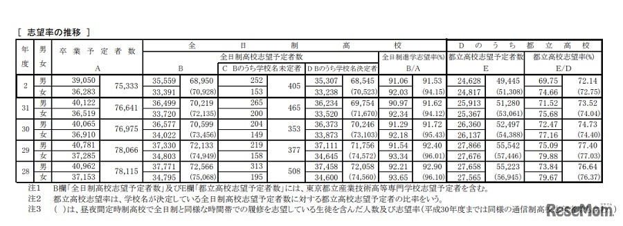 令和2年度 都立高校全日制等志望予定（第1志望）調査結果「志望率の推移」