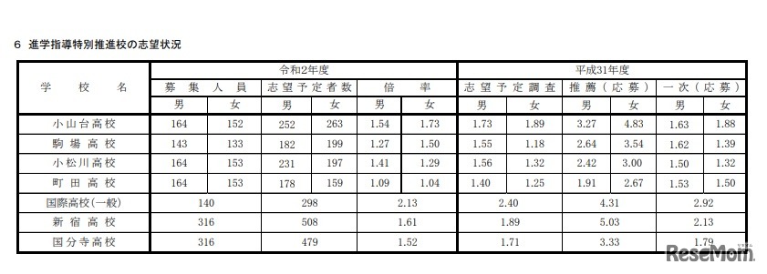 令和2年度 都立高校全日制等志望予定（第1志望）調査結果「進学指導特別推進校の志望状況」