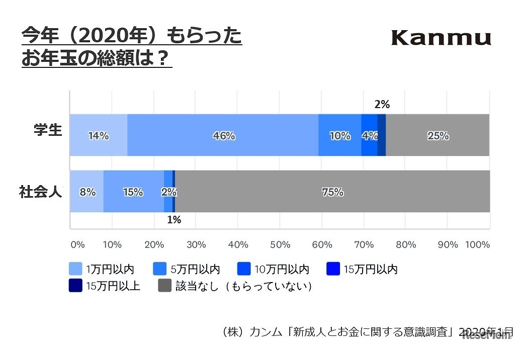今年（2020年）もらったお年玉の総額