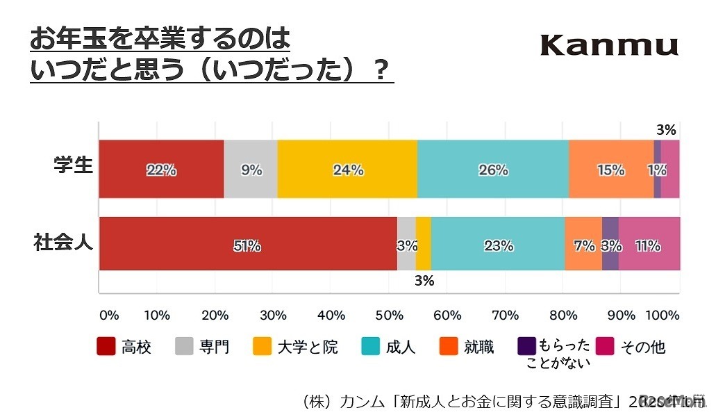 お年玉を卒業するのはいつだと思う（いつだった）か