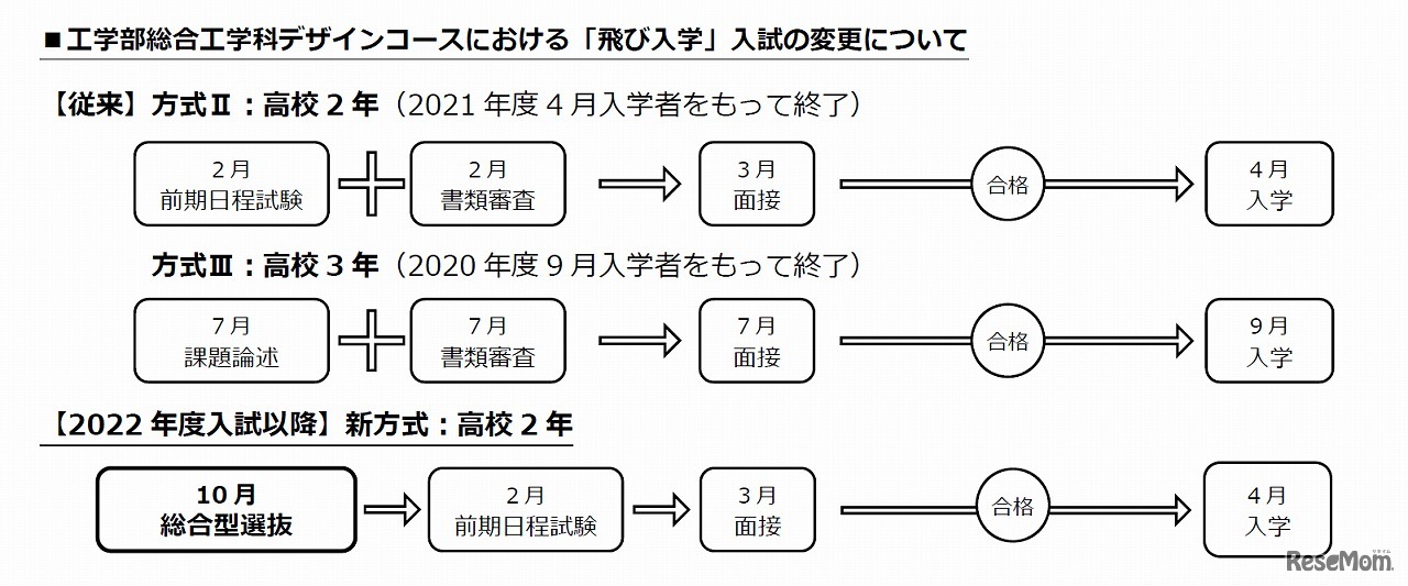 工学部総合工学科デザインコースにおける「飛び入学」入試の変更について