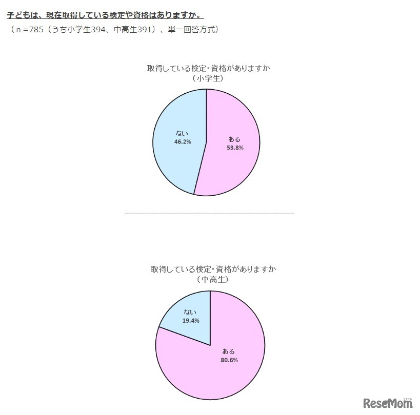 子どもは、現在取得している検定や資格はあるか
