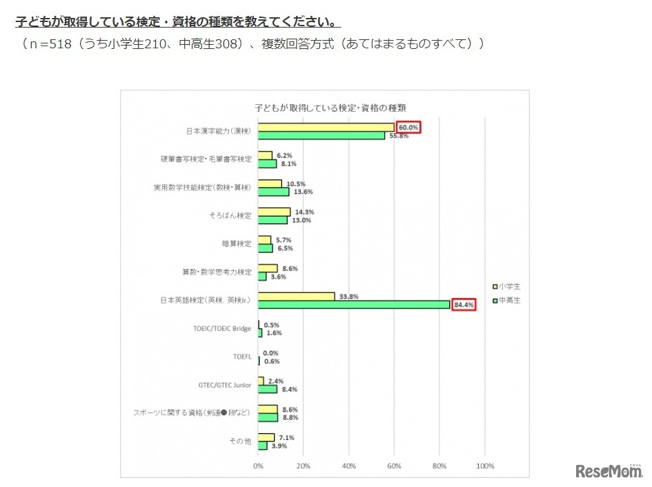 子どもが取得している検定・資格の種類
