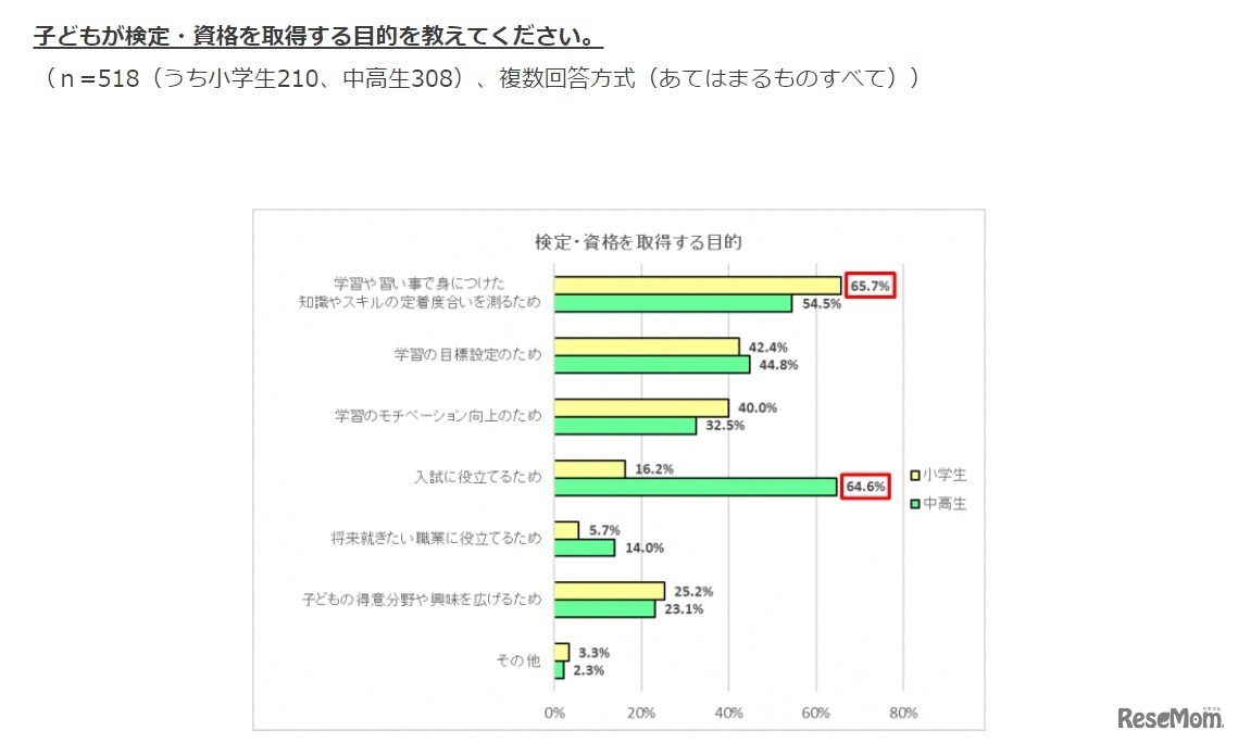 子どもが検定・資格を取得する目的