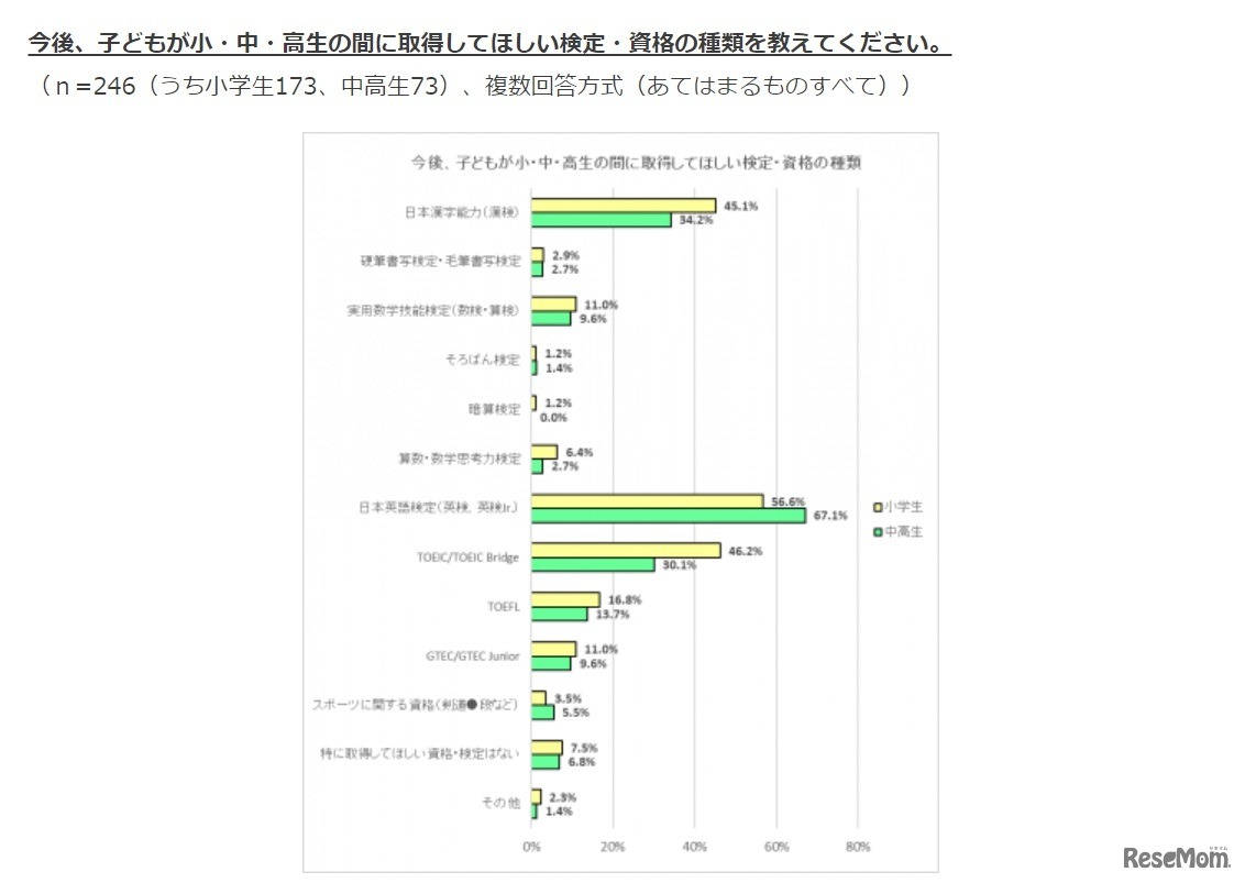 今後、子どもが小・中・高生の間に取得してほしい検定・資格の種類