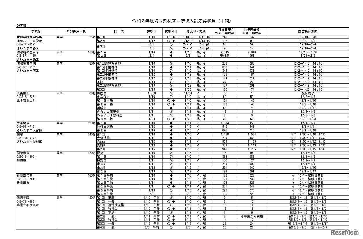 埼玉県私立中学校入試応募状況（中間）