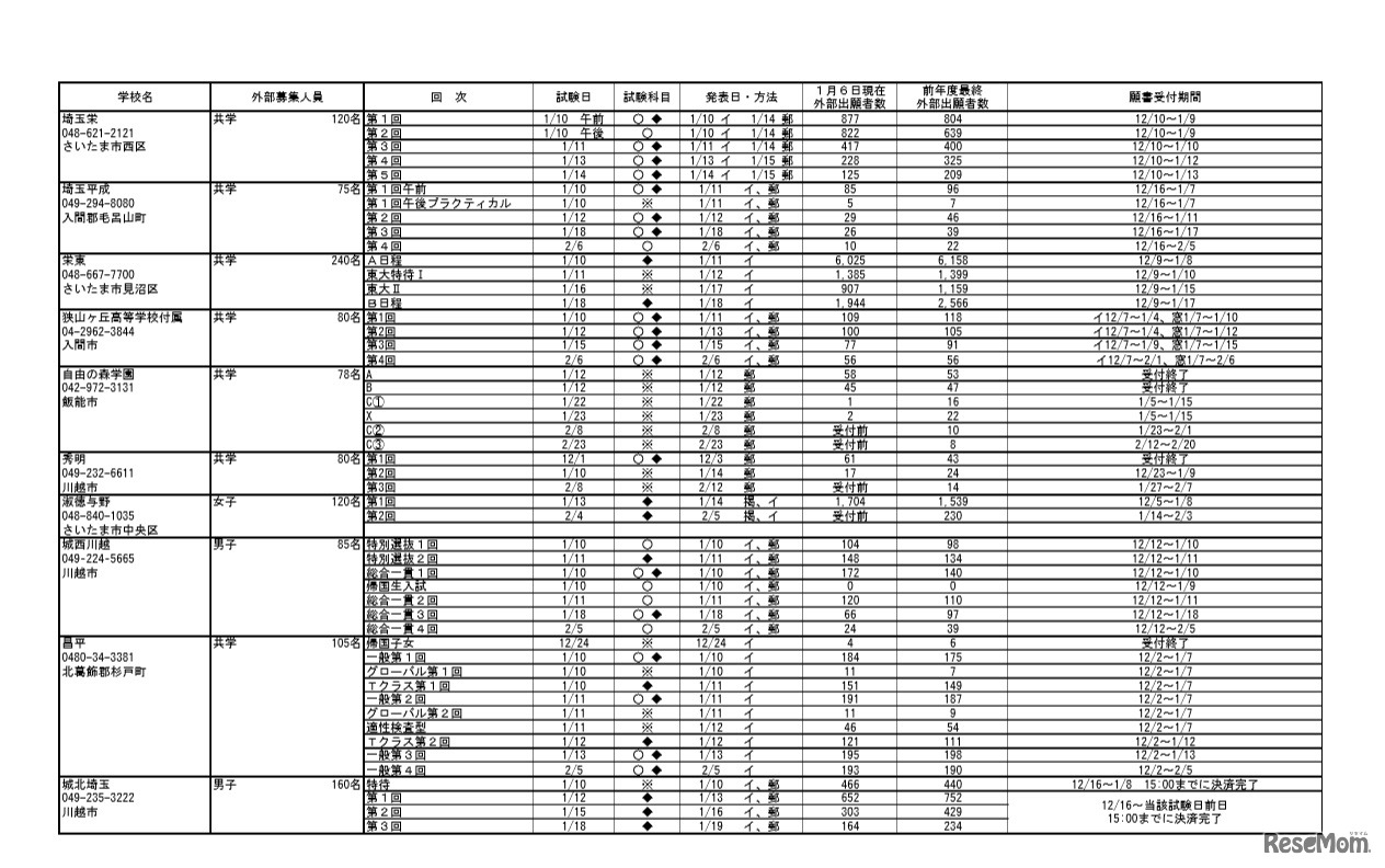 埼玉県私立中学校入試応募状況（中間）