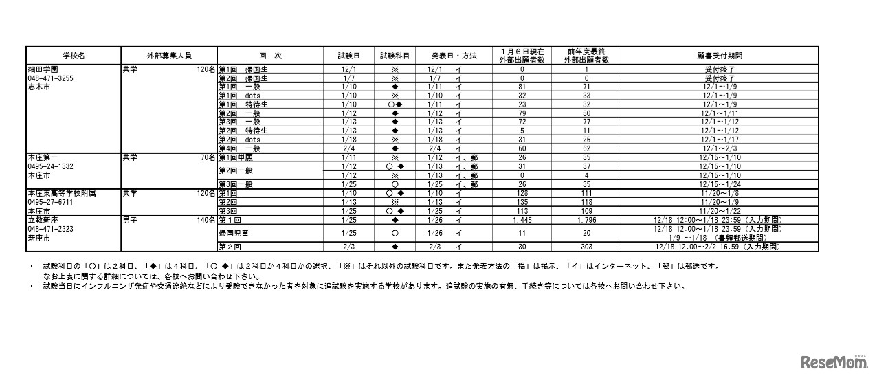 埼玉県私立中学校入試応募状況（中間）