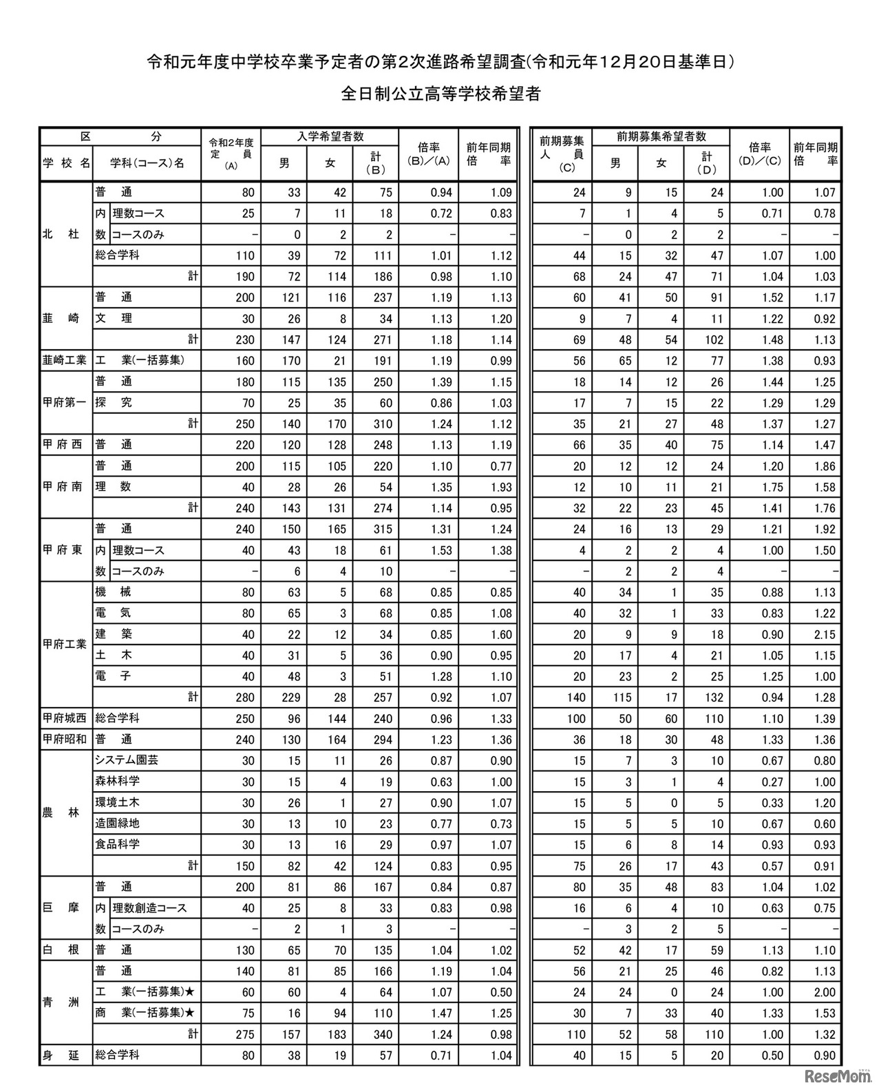 全日制公立高等学校希望者