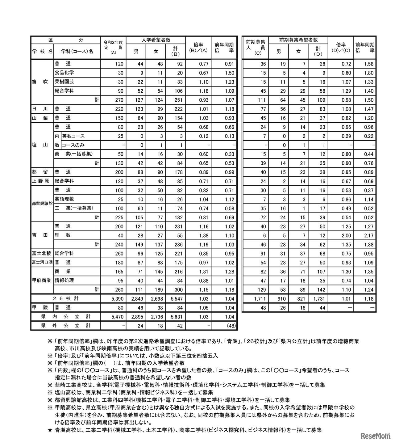 全日制公立高等学校希望者