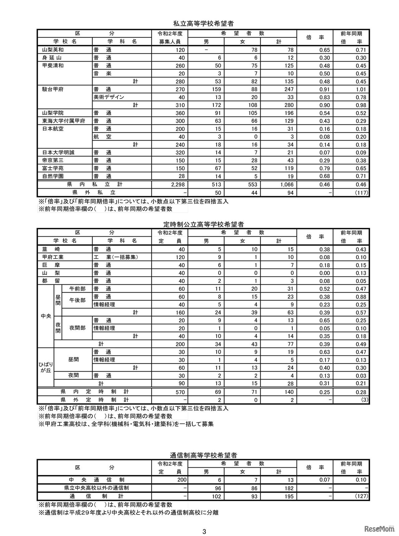私立高等学校希望者、定時制公立高等学校希望者