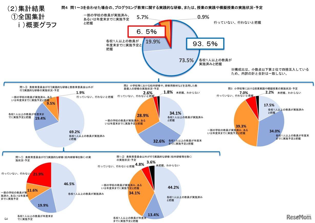 プログラミング教育に関する実践的な研修、または、授業の実践や模擬授業の実施状況・予定