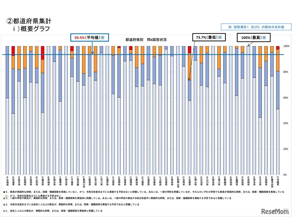 都道府県別の状況
