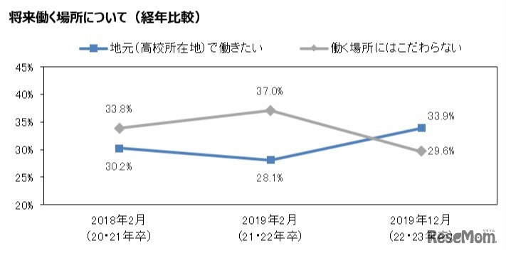 将来働く場所について（経年比較）
