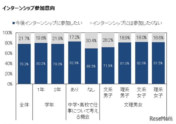 インターンシップ参加意向