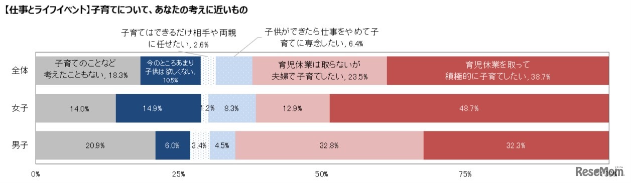 【仕事とライフイベント】子育てについて、回答者の考えに近いもの