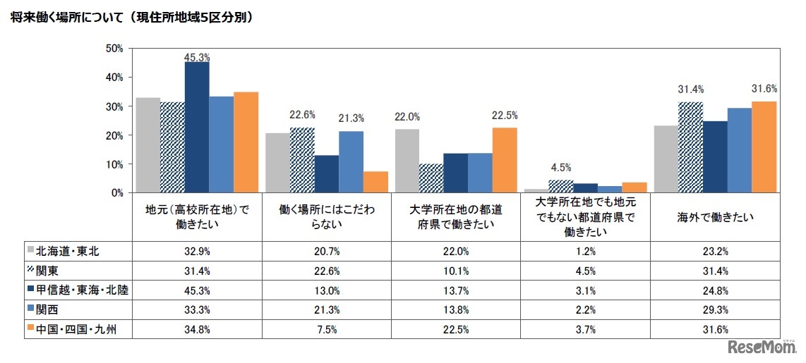 将来働く場所について（現住所地域5区分別）