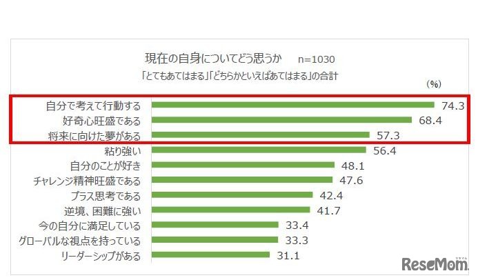 現在の自身についてどう思うか「とてもあてはまる」「どちらかといえばあてはまる」の合計