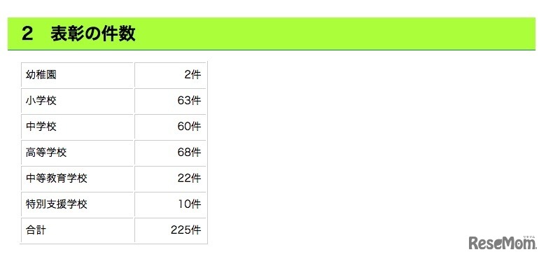 東京都教育委員会　児童・生徒等表彰の件数