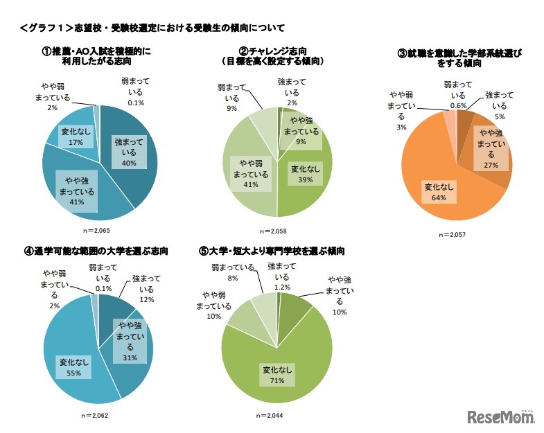 志望校・受験校決定における受験生の傾向について