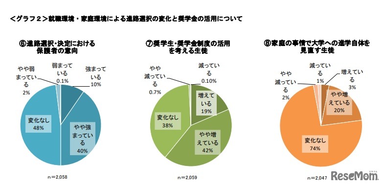 就職環境・家庭環境による進路選択の変化と奨学金の活用について