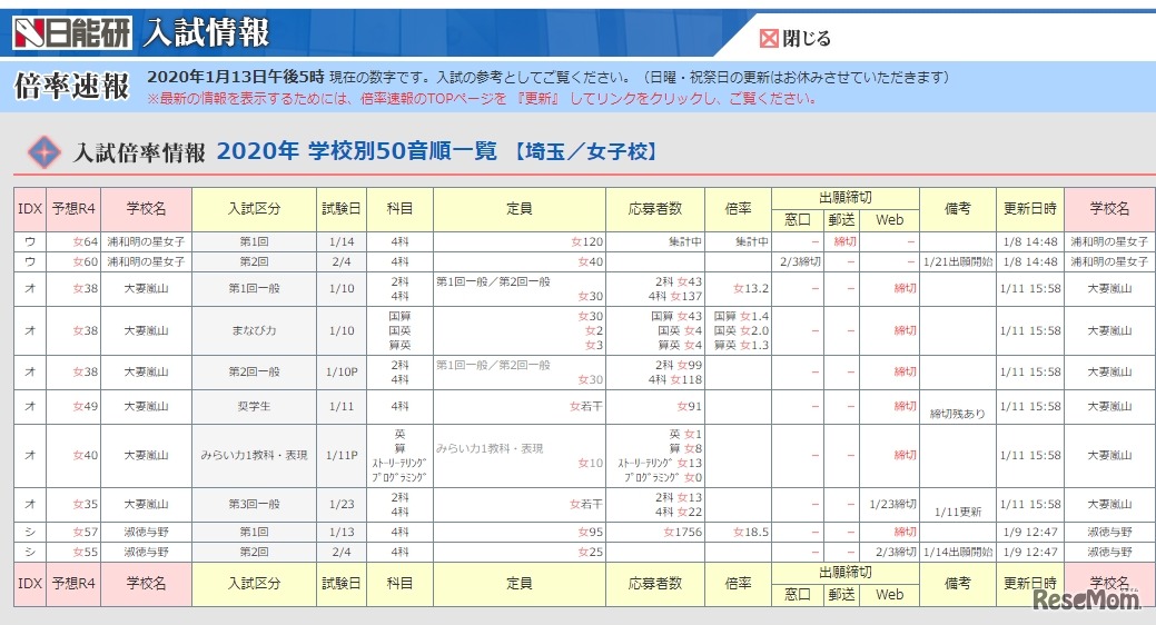 入試倍率情報2020年（埼玉・女子校）