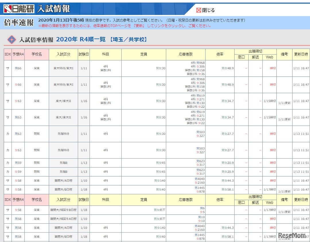 入試倍率情報2020年（埼玉・共学校）一部