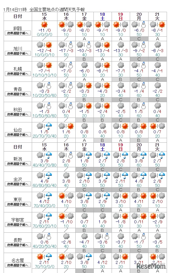 気象庁「週間天気予報」2020年1月14日10:50発表