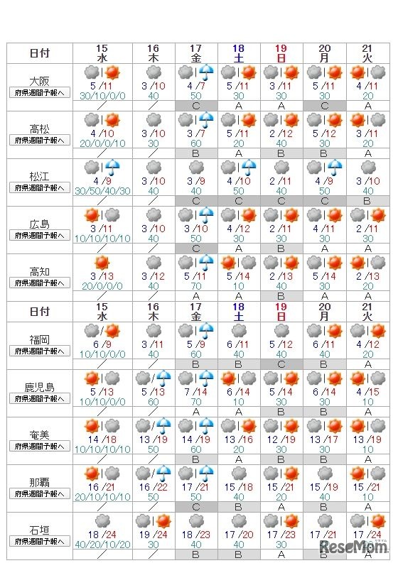 気象庁「週間天気予報」2020年1月14日10:50発表