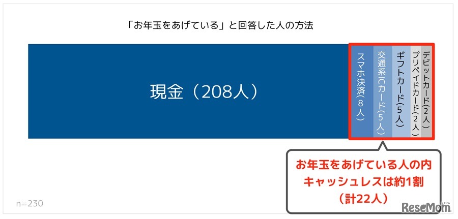「お年玉をあげている」と回答した人の方法