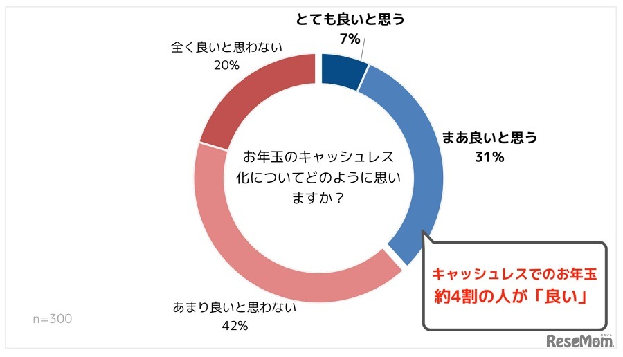 お年玉のキャッシュレス化についてどう思うか？