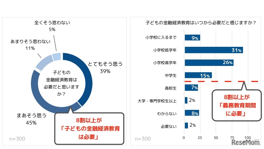 子どもの金融経済教育は必要だと思うか？・いつから必要だと思うか？