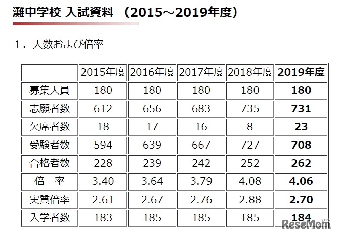 2015～2019年度 灘中学校 入試資料