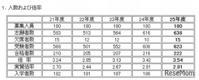 平成21年度（2009年度）～平成25年度（2013年度）灘中学校入試資料