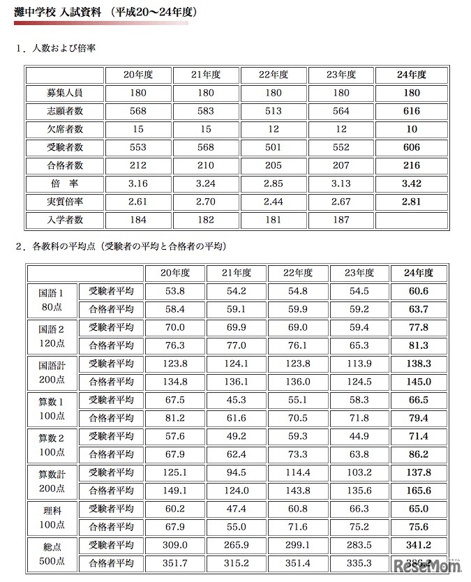 平成20年度（2008年度）～平成24年度（2012年度）灘中学校入試資料