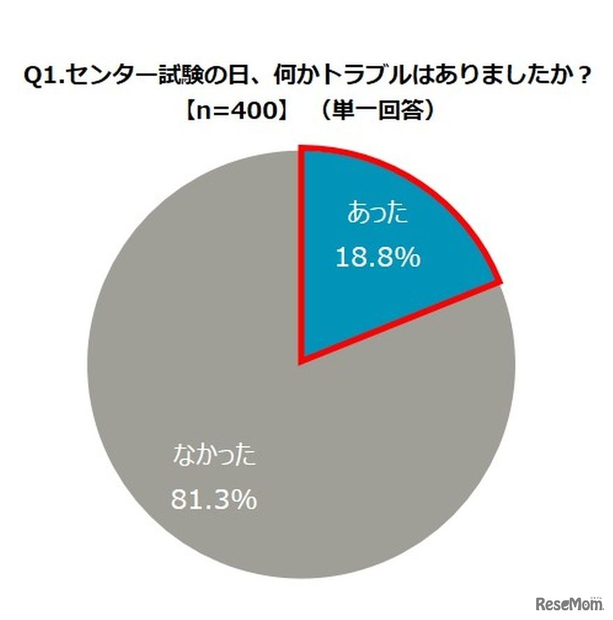センター試験の日、何かトラブルはあったか？